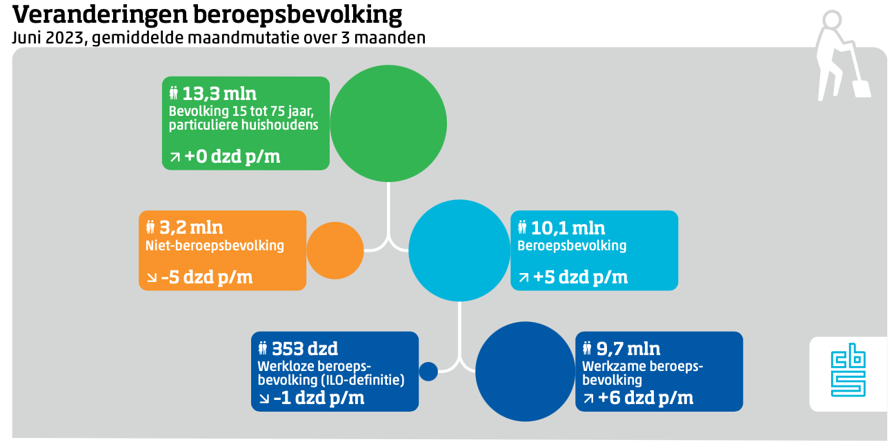 Veranderingen beroepsbevolking juni, CBS