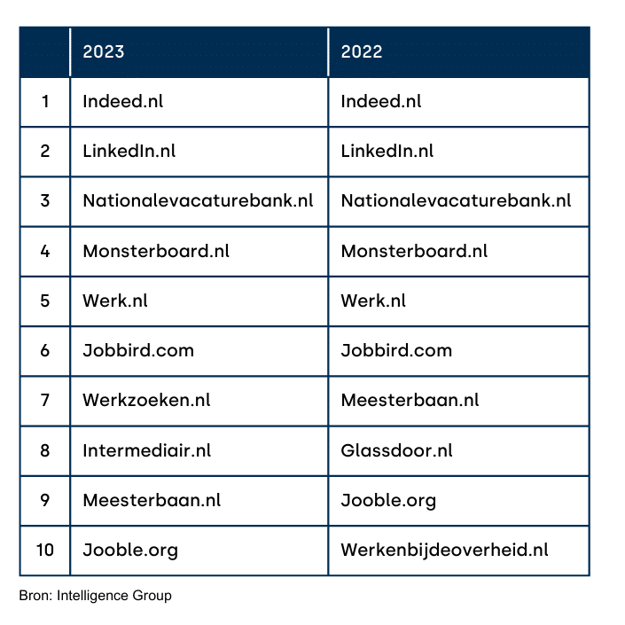Top 10 job boards 2022-2023