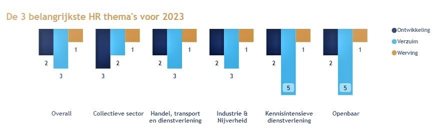 Grafiek uit HR-trends rapport 2023