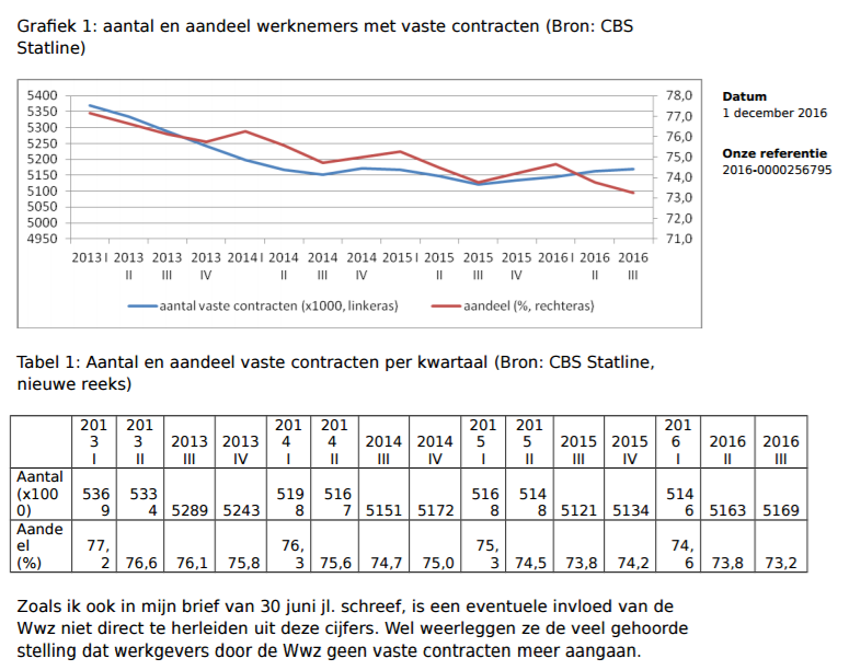 Fragment uit 3e rapport WWZ, grafieken aandeel vaste contracten, bron CBS en min SZW.