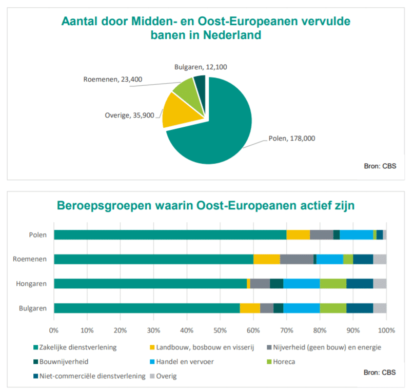 Arbeidsmigranten, bron ABN AMRO en CBS