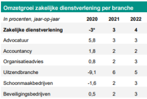 Omzetgroei zakelijke dienstverlening per branche