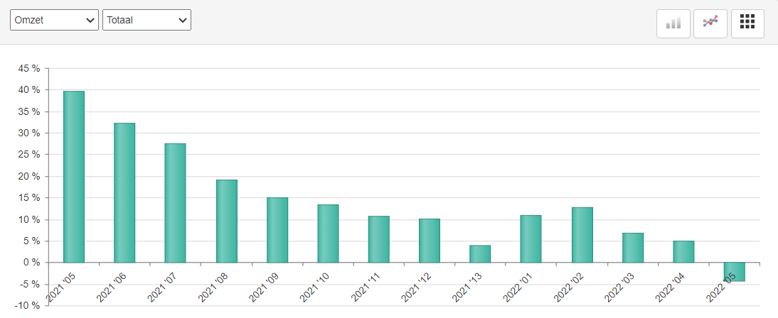 ABU marktmonitor, omzet uitzendbranche
