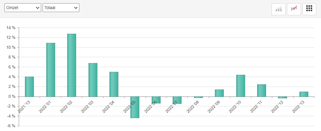 ABU marktmonitor 2022, omzet uitzenden periode 13