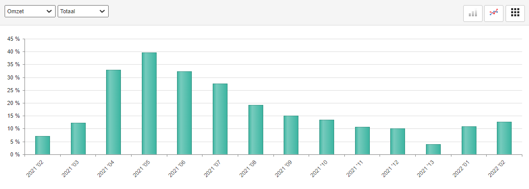 ABU marktontwikkelingen omzet uitzendbranche
