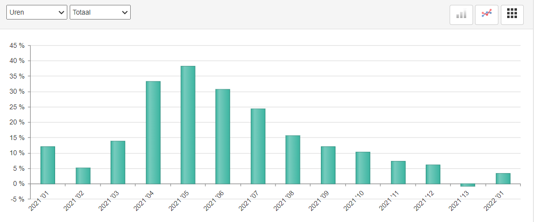ABU marktontwikkelingen uitzendbranche uren periode 1 2022