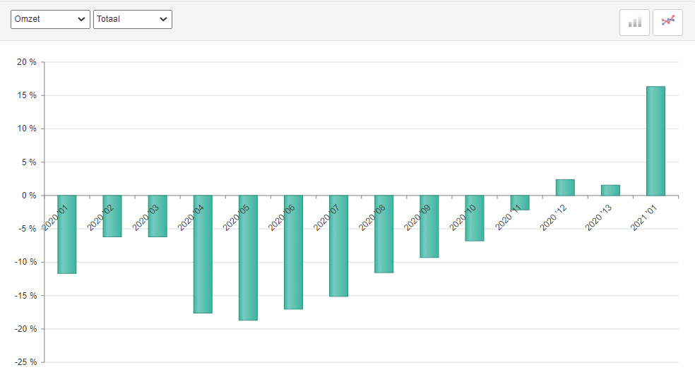ABU marktontwikkelingen uitzendomzet periode 1, 2021