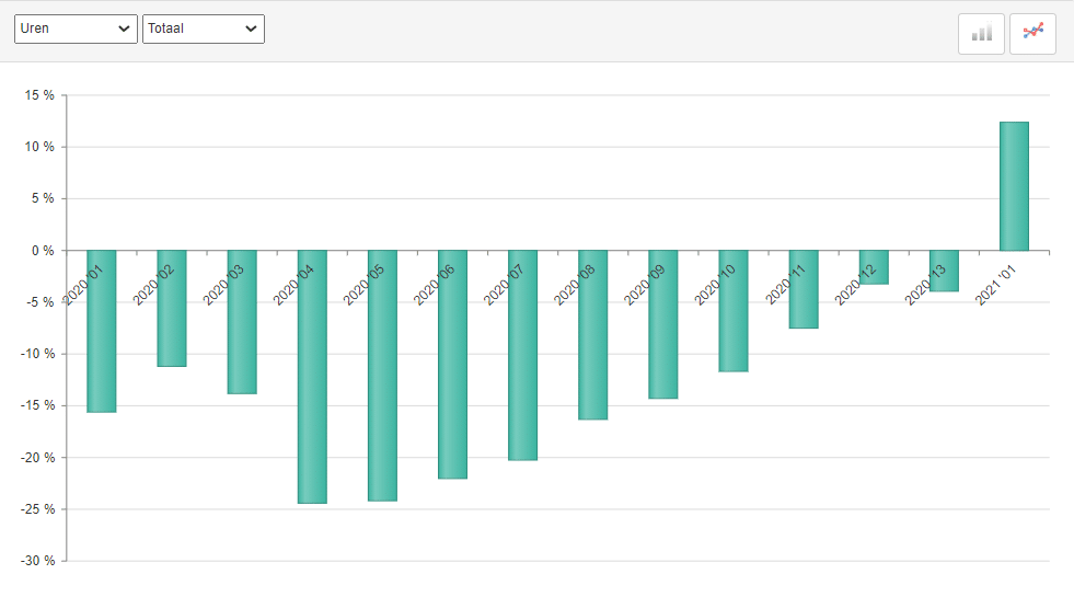 ABU marktontwikkelingen uitzenduren, periode 1 2021