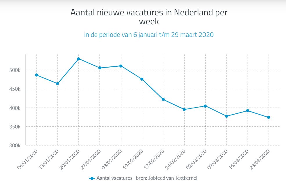 Aantal nieuwe vacatures in Nederland per week, bron Textkernel