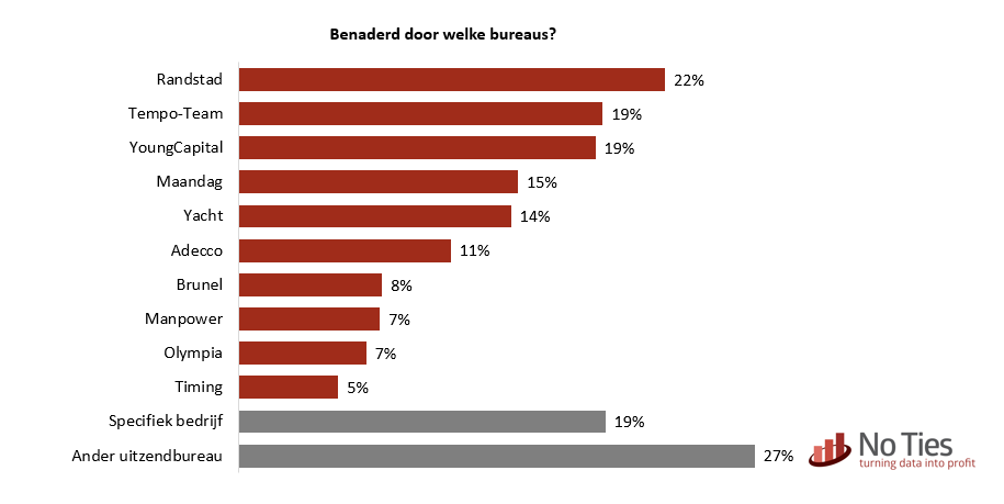 benaderd door welke uitzendbureaus?