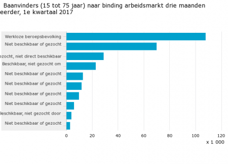 Baanvinders-15-tot-75-jaar-naar-binding-arbeidsmarkt-drie-maanden-eerder-1e-kwartaal-2017-17-05-19