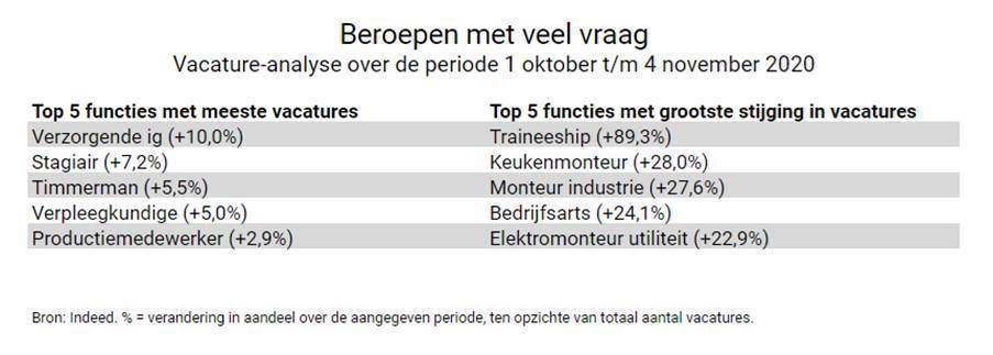 Beroepen met veel vraag, 1 okt t/m 4 nov 2020, bron Indeed