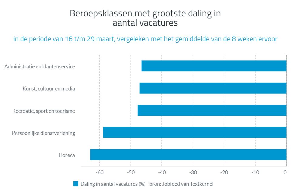 Beroepsklassen met grootste daling in aantal vacatures, bron Textkernel