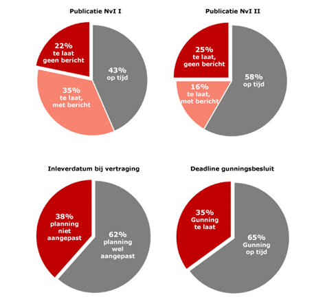 Bijlage blog Robin Wanders: Gemeten percentages vertragingen bij inkoop