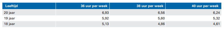 Minimumjeugdlonen per 1 juli 2022 bij BBL, bron Staatscourant