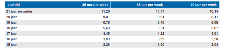 Minimumloon per uur, m.i.v. 1 juli 2022, bron Staatscourant
