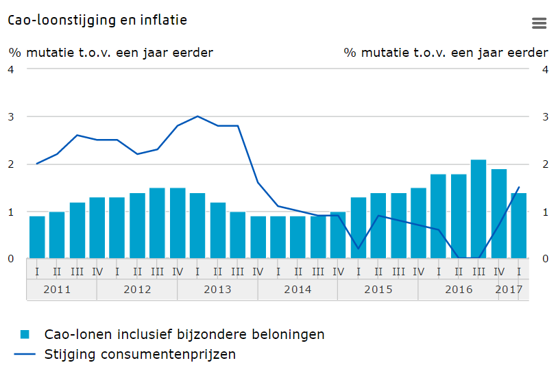 CAO-loonstijging en inflatie, 2011-2017, bron CBS