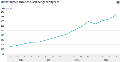 CBS: omzet uitzendbranche Q4 2016