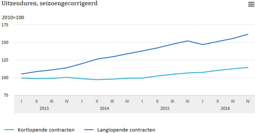 CBS: uren uitzendbranche Q4 2016