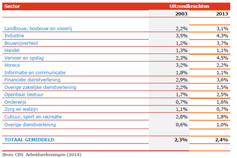 Aandeel uitzendkrachten in de werkzame beroepsbevolking, naar sector, in procenten, 2003 en 2013. Bron: CBS Arbeidsrekeningen 2014