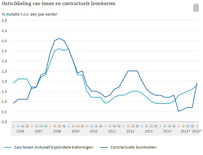 CBS: Ontwikkeling cao-lonen en contractuele loonkosten 2006-2016