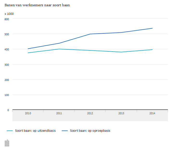 CBS: ontwikkeling aantal banen op uitzendbasis en banen op oproepbasis, periode 2010-2014