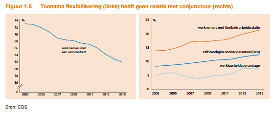 CPB - MEV 2017 - toename flexibilisering heeft geen relatie met conjunctuur