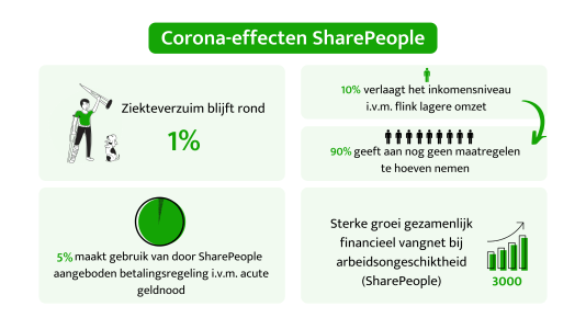Corona-effecten SharePeople