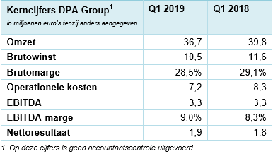 DPA Group Q1 2019, kerncijfers