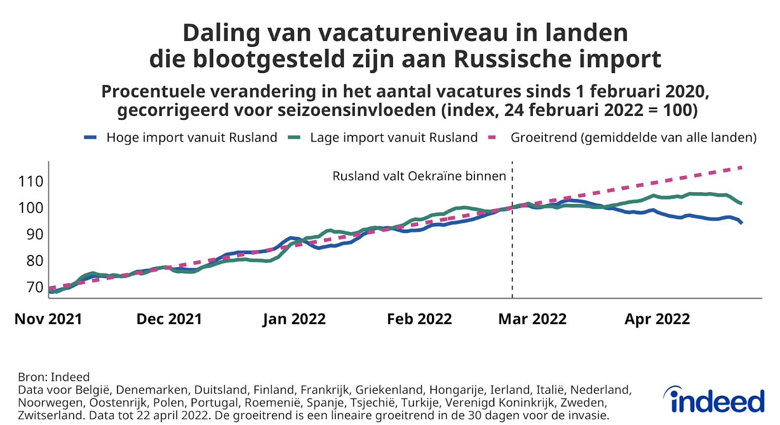 Daling vacatureniveau in landen die blootgesteld zijn aan Russische import, bron Indeed