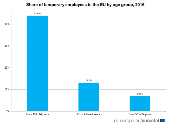 Eurostat, percentage flexkrachten per leeftijdsgroep, EU-lidstaten, 2016