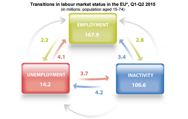 Eurostat, transities arbeidsmarkt in EU