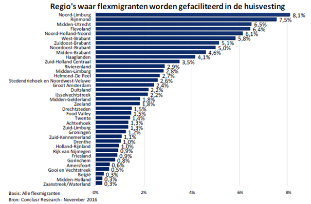 Flexmigranten in Nederland, regio's waar gefaciliteerd wordt in huisvesting, bron ABU en NBBU, 2016