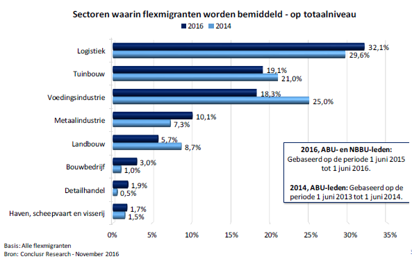 Flexmigranten in Nederland, sectoren waarin flexmigranten worden bemiddeld, 2016, 2014