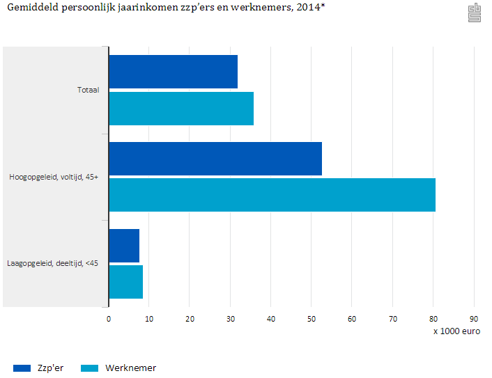 AGemiddeld persoonlijk jaarinkomen zzp'ers en werknemers 2014, bron CBS