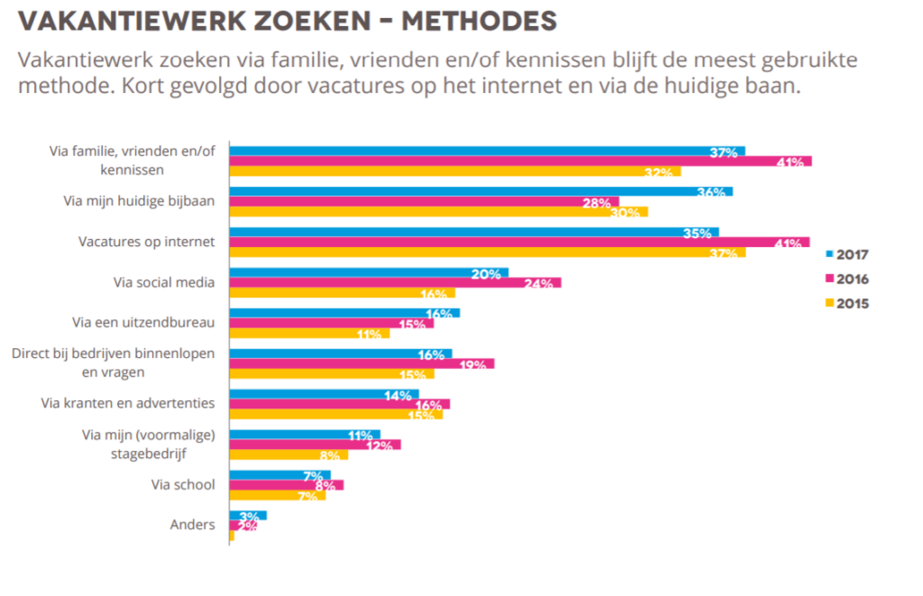 Hoe zoeken jongeren vakantiewerk - bron FNV Jong 2017