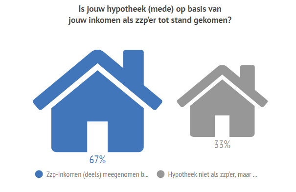 Hypotheek zzp'ers - onderzoek ZZP Barometer