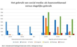 IG: gebruik van social media als baanzoekkanaal versus dagelijks gebruik