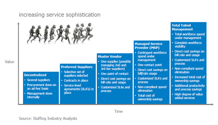 Increasing service sophistication - Bron: Staffing Industry Analysts