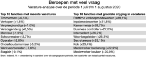 Indeed 2020 08: Beroepen met veel vraag