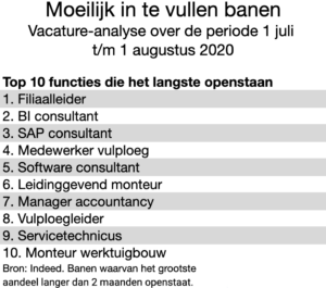 Indeed 2020 08: Moeilijk in te vullen banen