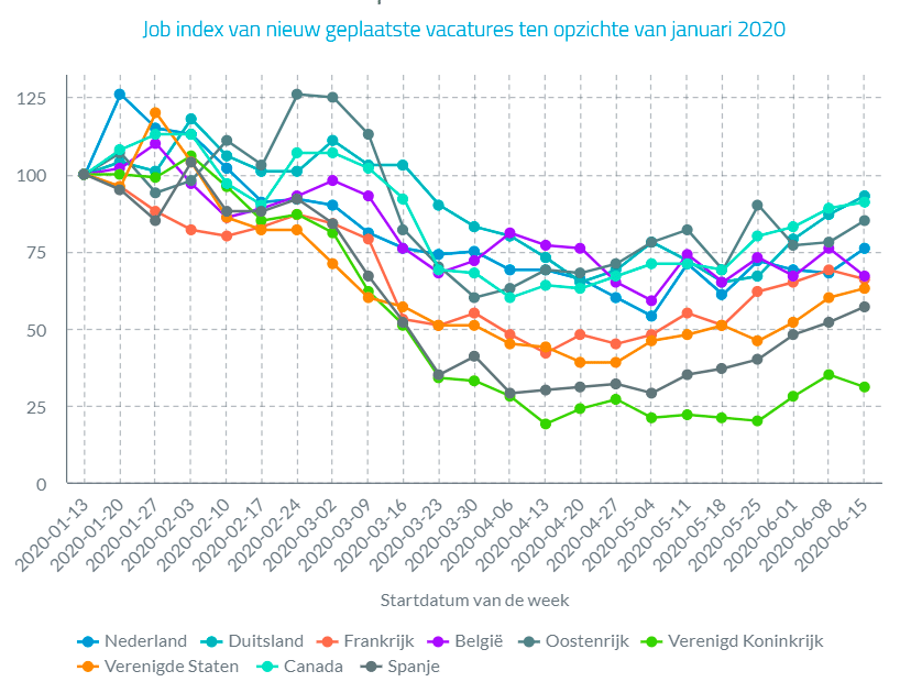 Job index van nieuw geplaatste vacatures ten opzichte van januari 2020