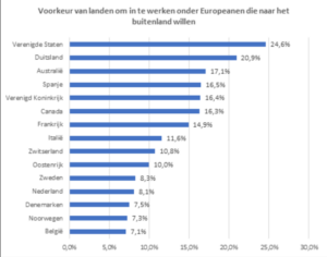 Intelligence Group: Nederland op twaalfde plaats om te wonen en te werken
