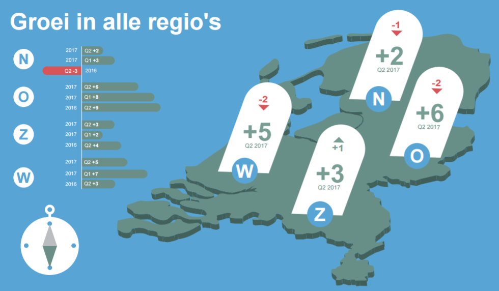 MEOS Q2 - groei werkgelegenheid in alle regio's NL, zie infographic