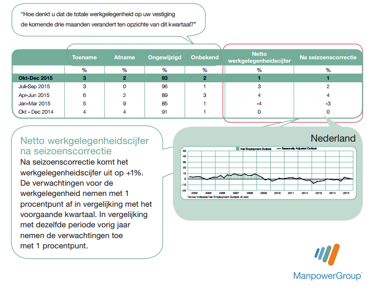 ManpowerGroup: peiling werkgelegenheid Nederland Q4 2015
