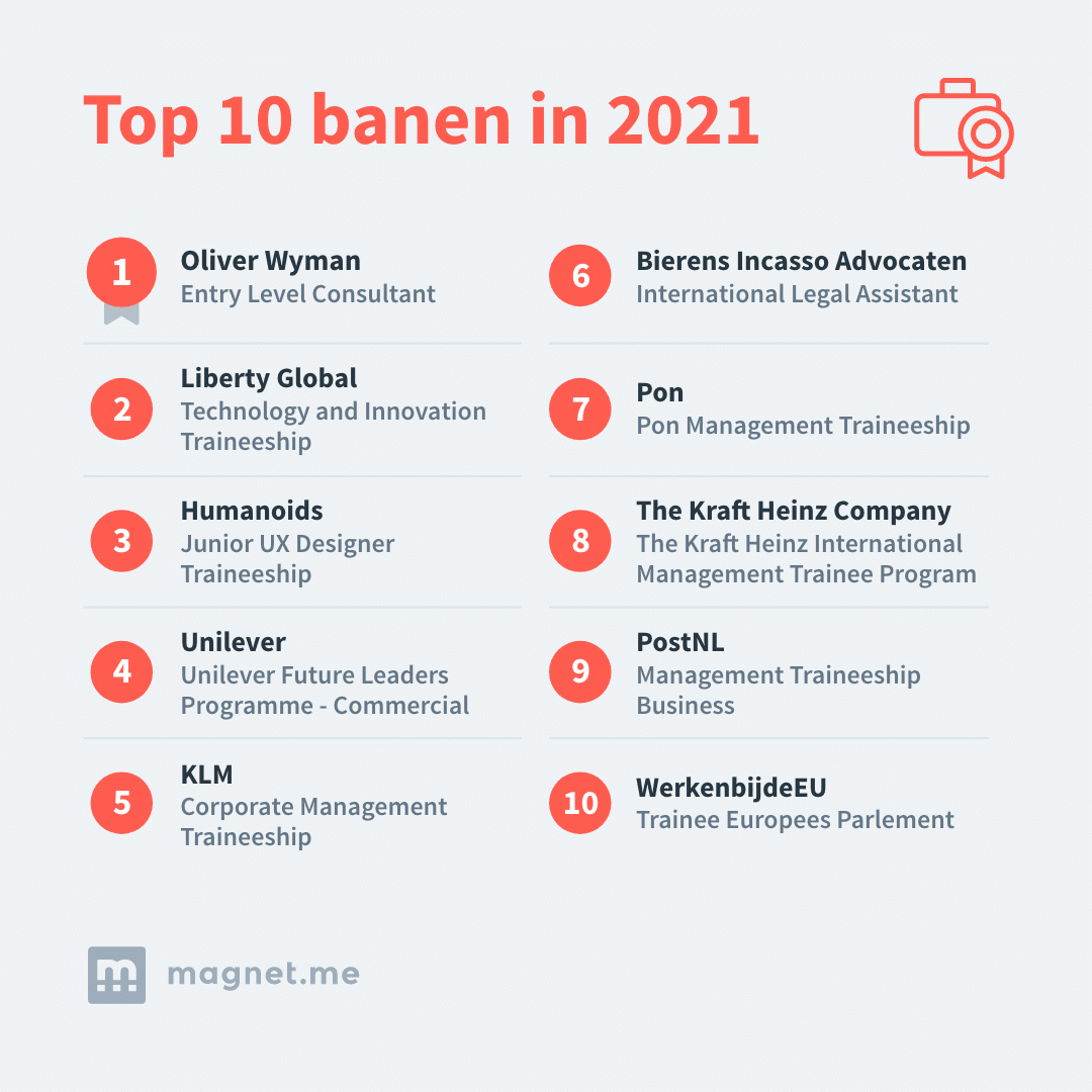 Top 10 banen in 2021