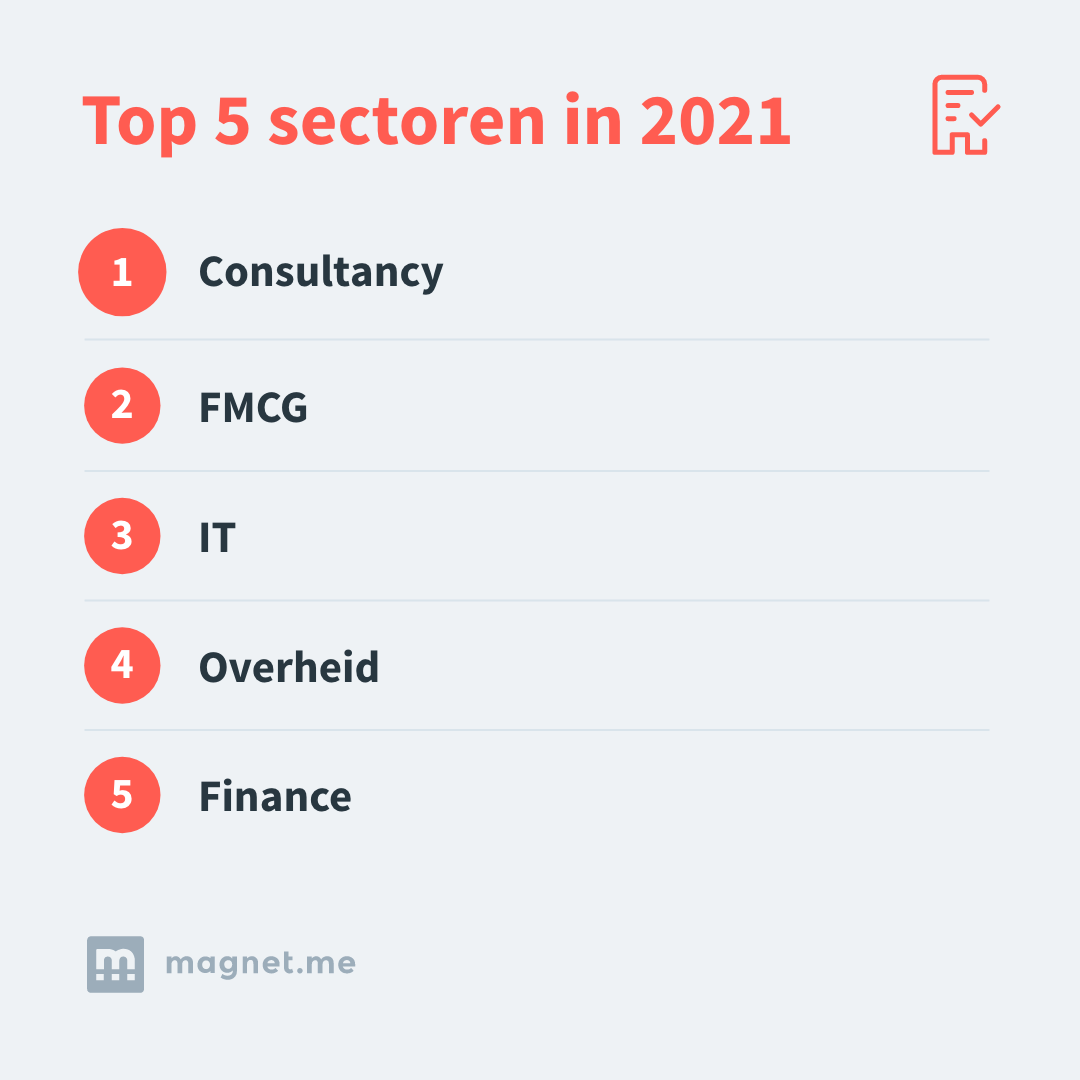 Top 5 sectoren in 2021