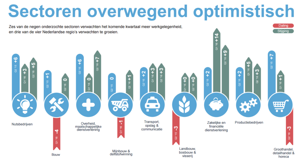 ManpowerGroup  arbeidsmarktbarometer Q2 2016 Nederland - bekijk de infographic