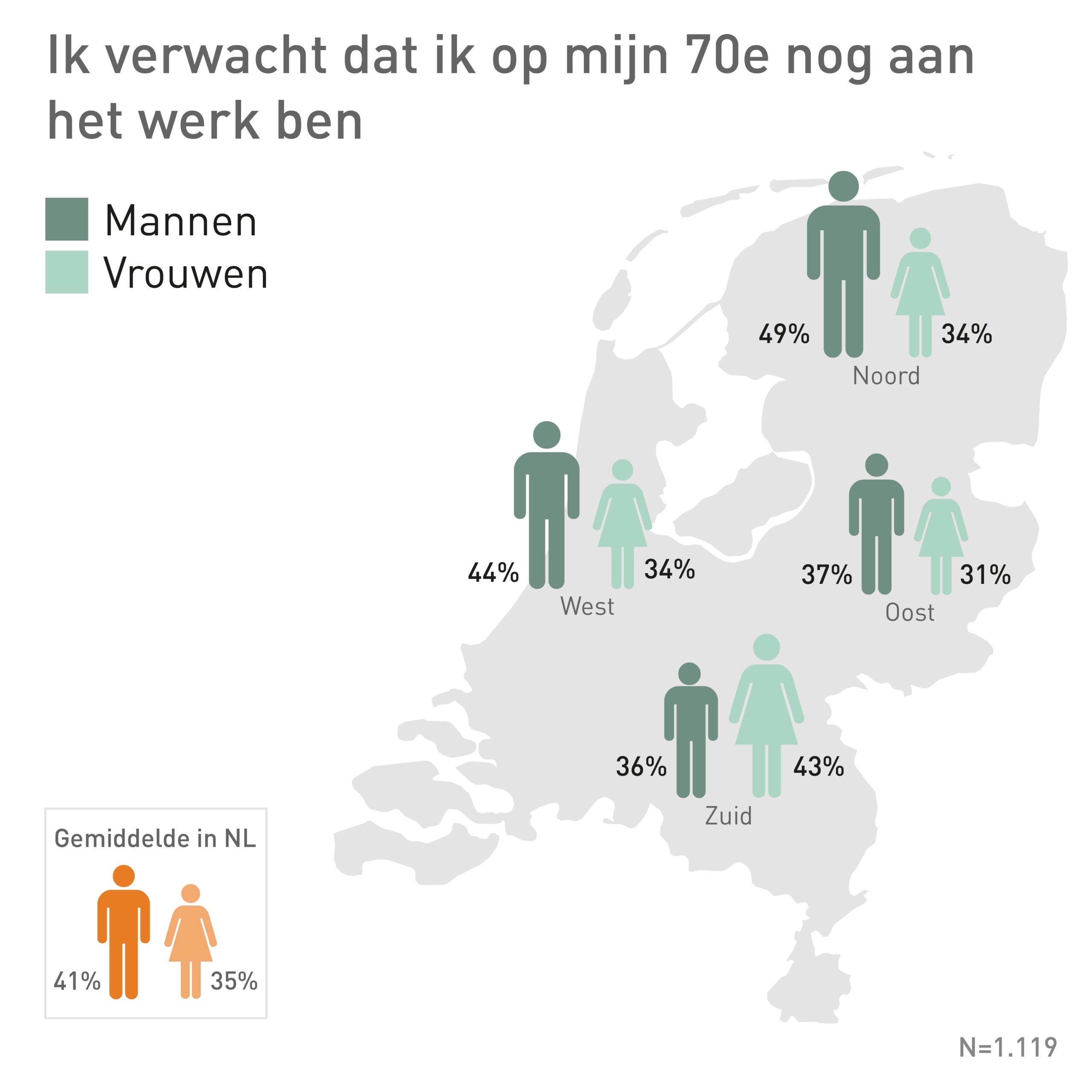 ManpowerGroup: 38% van de Nederlandse millennials denkt op zijn of haar zeventigste nog aan het werk te zijn