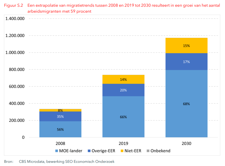 Migratietrends, bron CBS en SEO Economisch Onderzoek